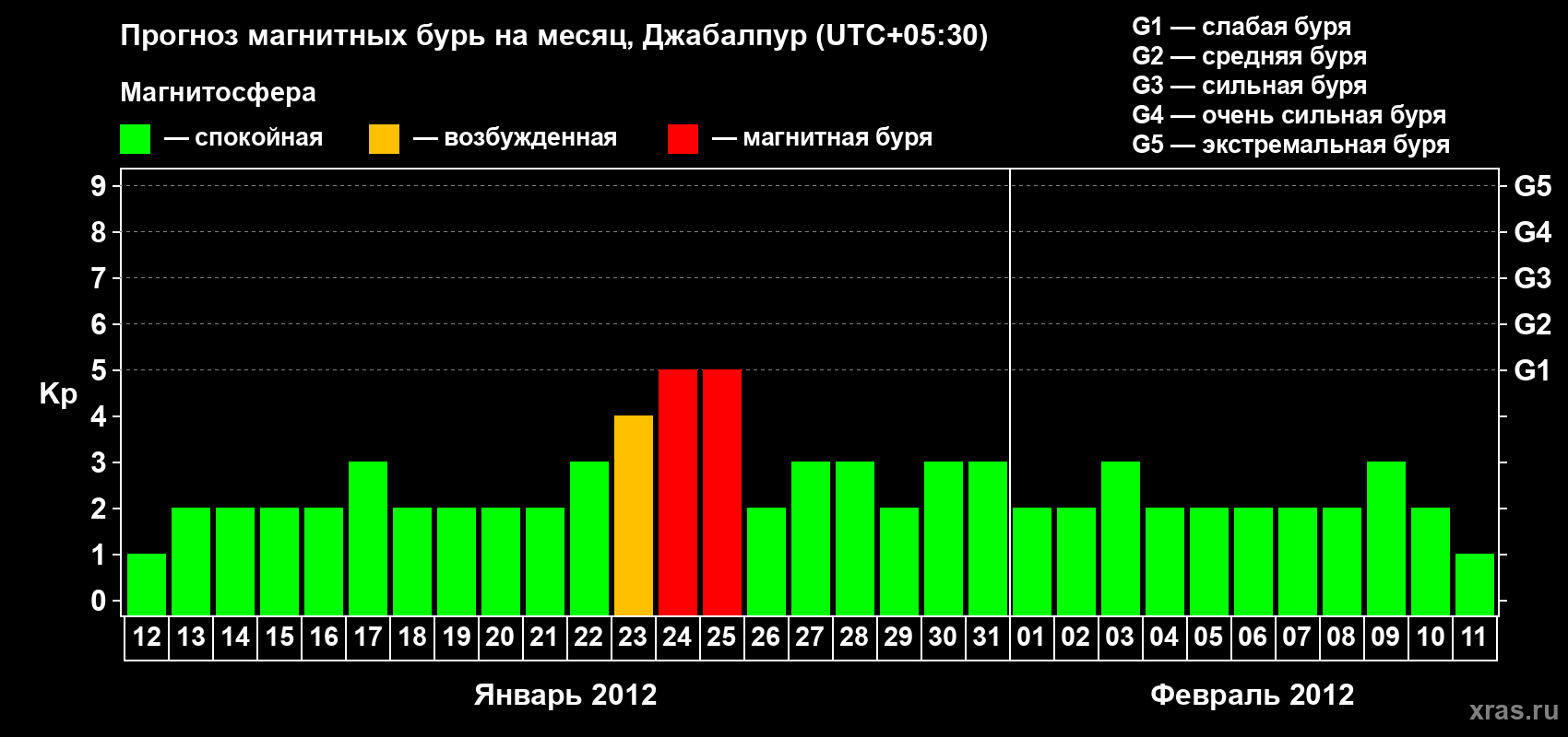 Прогноз максимального суточного геомагнитного индекса&nbsp;Kp на <b>1 месяц</b> (31 день) <b>с 12 января по 11 февраля 2012 г</b>