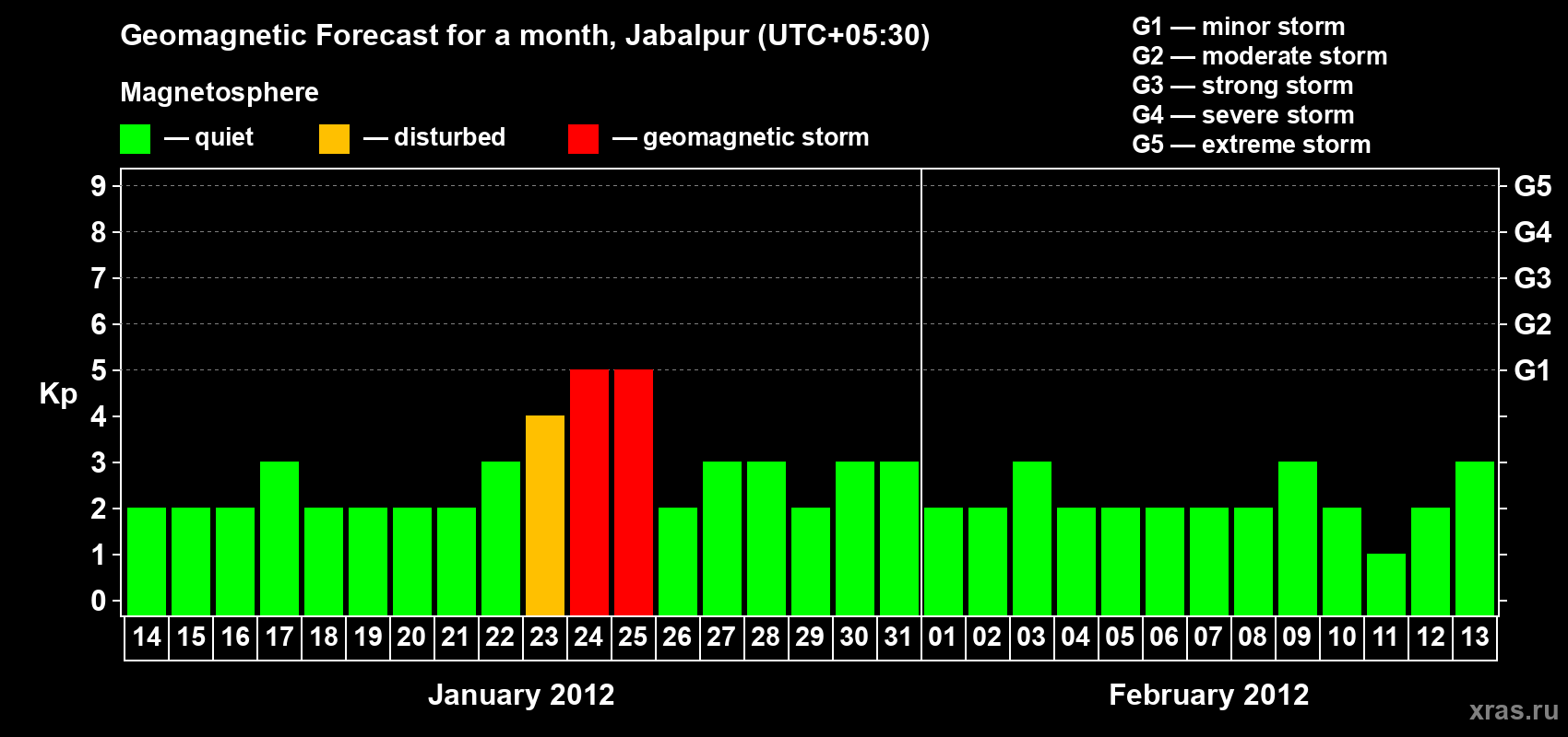 Forecast of the daily maximal value of geomagnetic index&nbsp;Kp for <b>1 month</b> (31 days) <b>from Jan 14, 2012 to Feb 13, 2012</b>