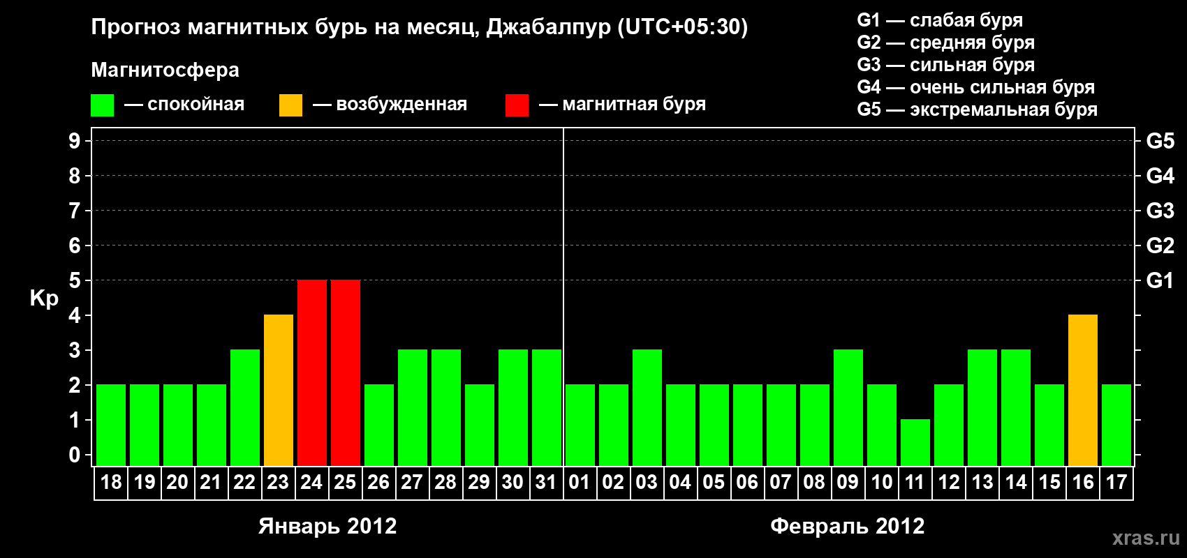 Прогноз максимального суточного геомагнитного индекса&nbsp;Kp на <b>1 месяц</b> (31 день) <b>с 18 января по 17 февраля 2012 г</b>