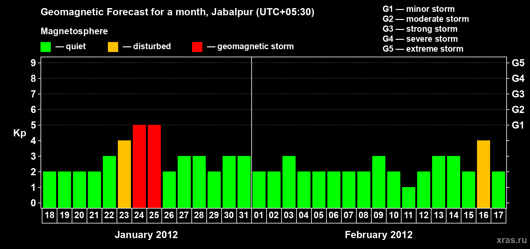 Forecast of the daily maximal value of geomagnetic index&nbsp;Kp for <b>1 month</b> (31 days) <b>from Jan 18, 2012 to Feb 17, 2012</b>