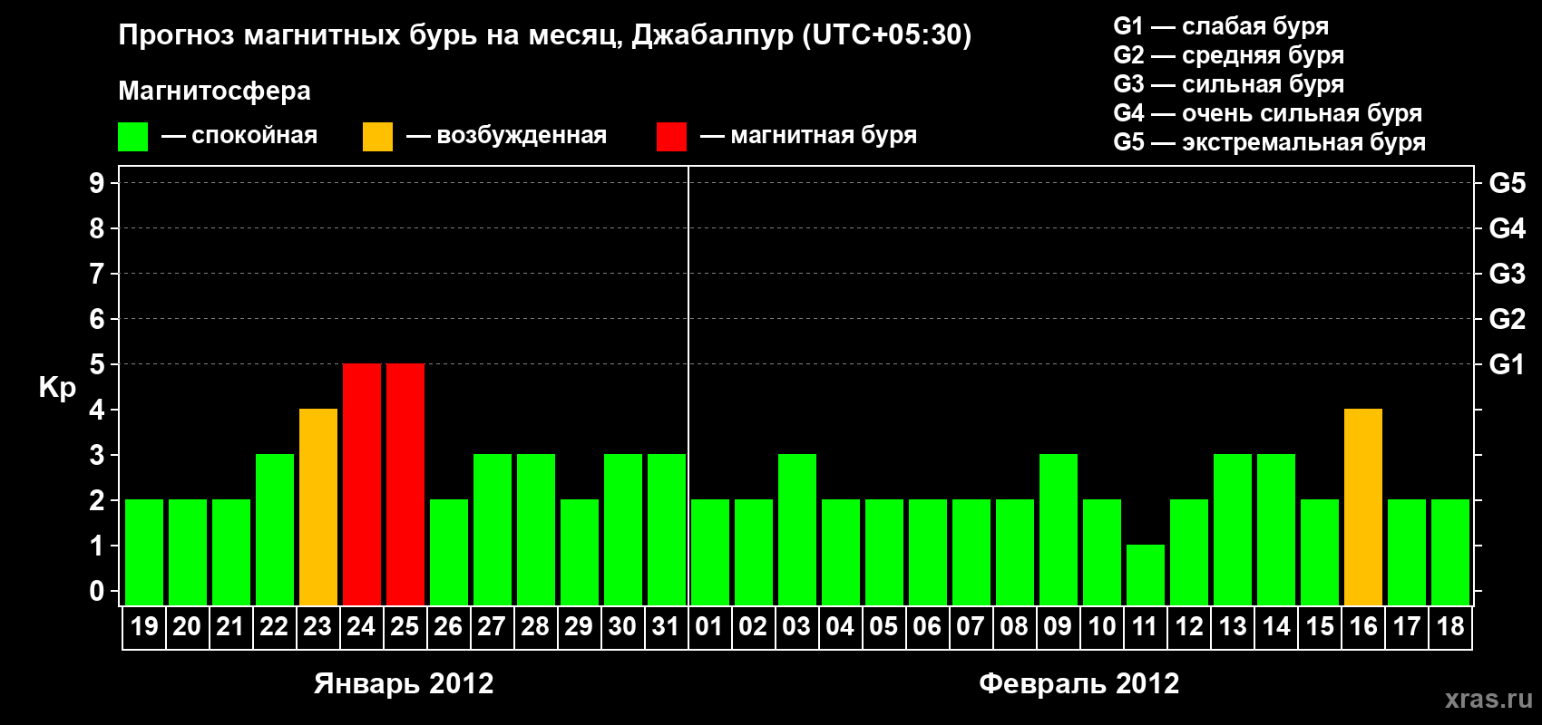 Прогноз максимального суточного геомагнитного индекса&nbsp;Kp на <b>1 месяц</b> (31 день) <b>с 19 января по 18 февраля 2012 г</b>