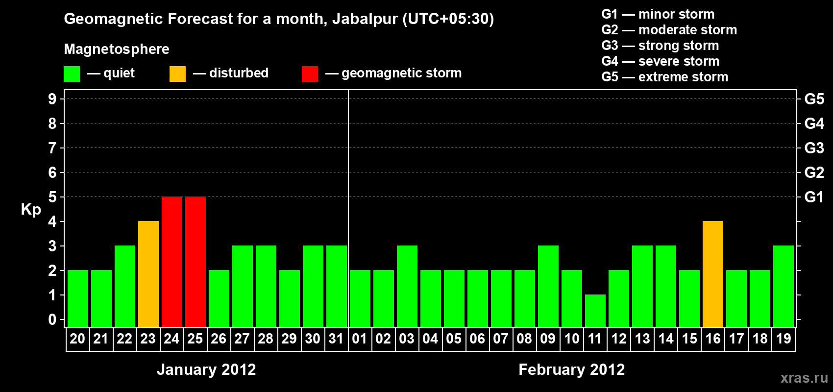 Forecast of the daily maximal value of geomagnetic index&nbsp;Kp for <b>1 month</b> (31 days) <b>from Jan 20, 2012 to Feb 19, 2012</b>