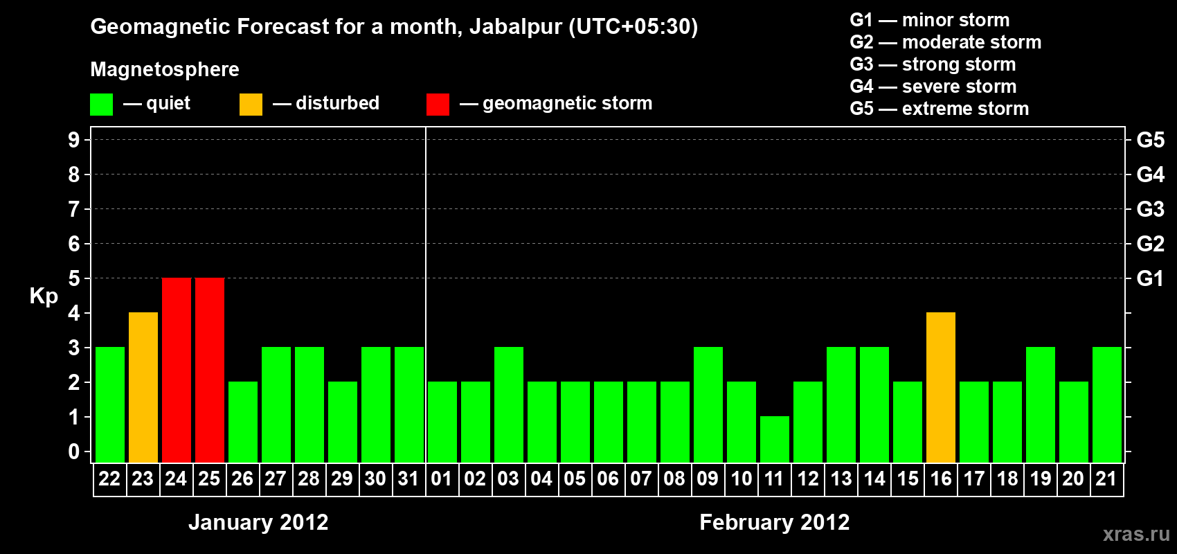 Forecast of the daily maximal value of geomagnetic index&nbsp;Kp for <b>1 month</b> (31 days) <b>from Jan 22, 2012 to Feb 21, 2012</b>