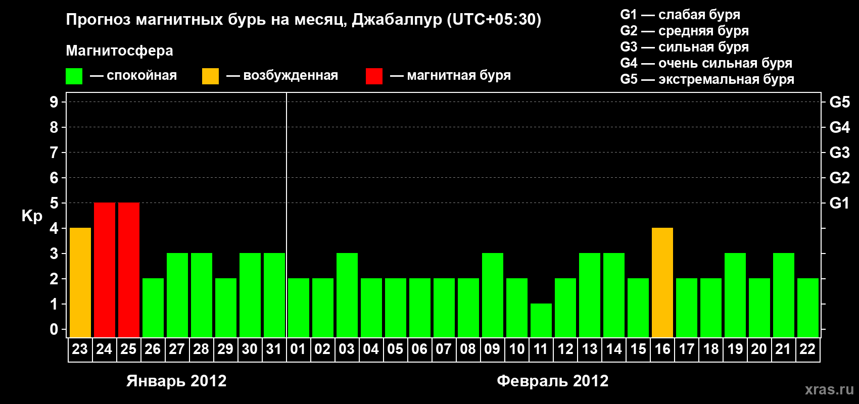 Прогноз максимального суточного геомагнитного индекса&nbsp;Kp на <b>1 месяц</b> (31 день) <b>с 23 января по 22 февраля 2012 г</b>