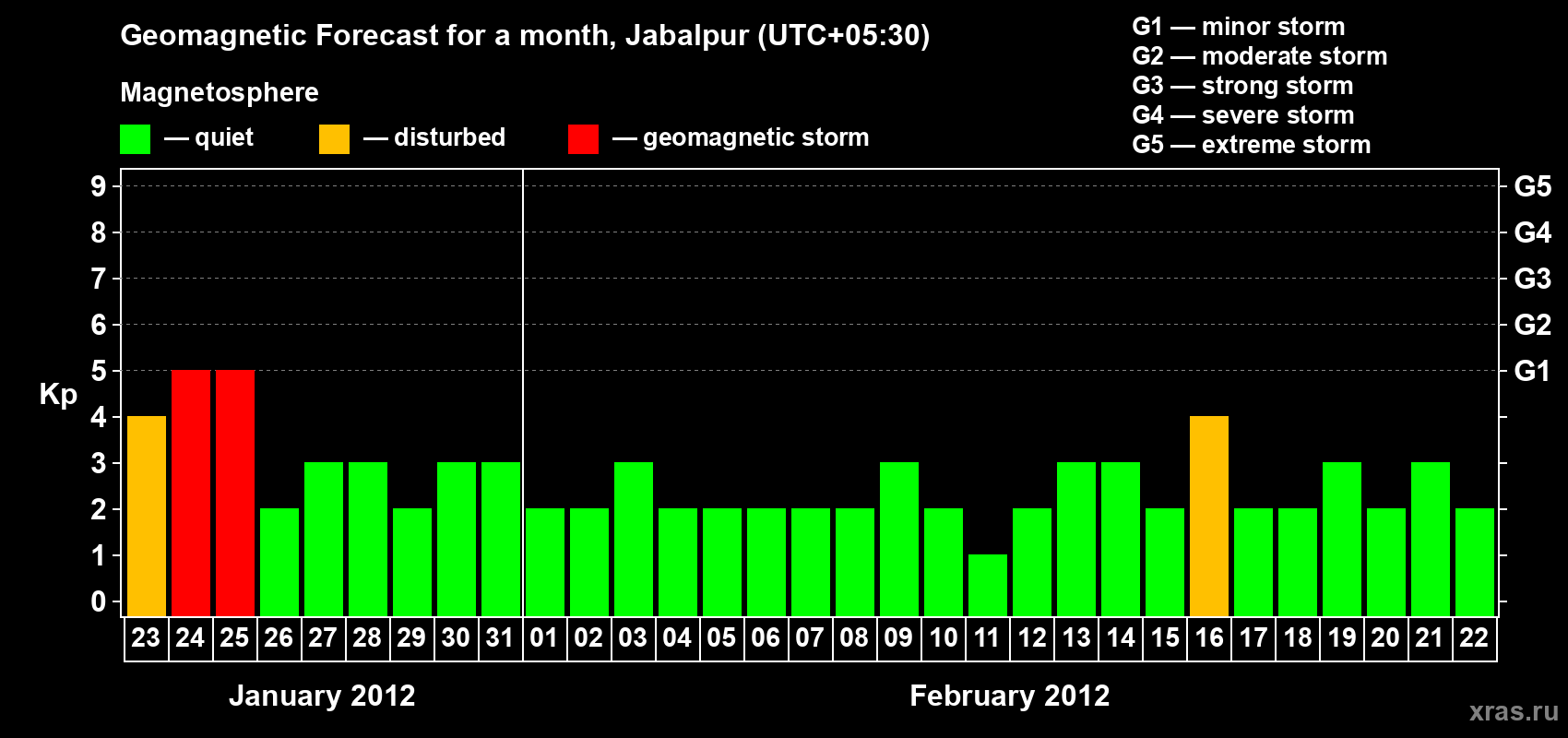 Forecast of the daily maximal value of geomagnetic index&nbsp;Kp for <b>1 month</b> (31 days) <b>from Jan 23, 2012 to Feb 22, 2012</b>