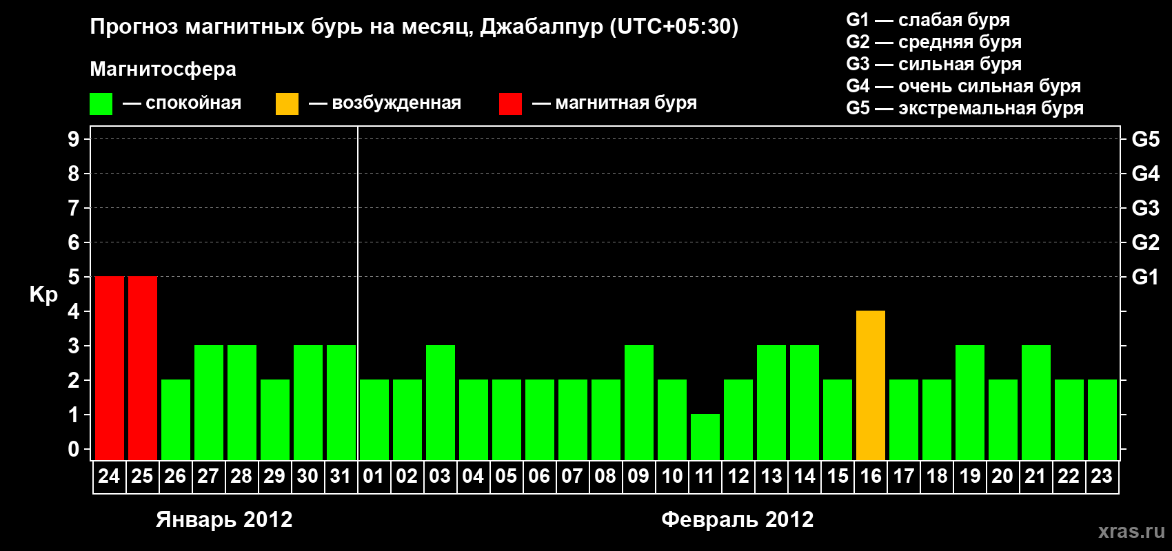Прогноз максимального суточного геомагнитного индекса&nbsp;Kp на <b>1 месяц</b> (31 день) <b>с 24 января по 23 февраля 2012 г</b>