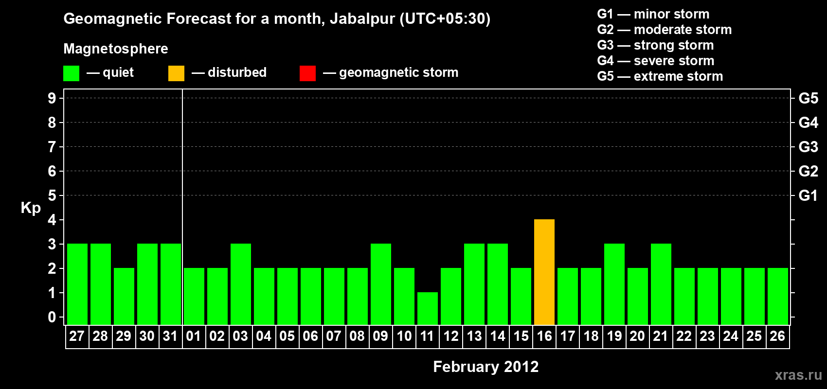 Forecast of the daily maximal value of geomagnetic index&nbsp;Kp for <b>1 month</b> (31 days) <b>from Jan 27, 2012 to Feb 26, 2012</b>