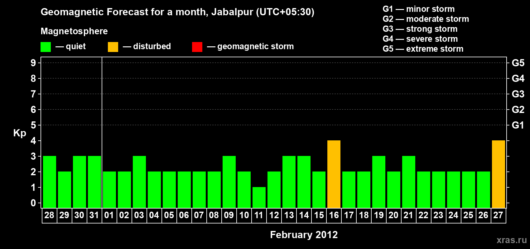 Forecast of the daily maximal value of geomagnetic index&nbsp;Kp for <b>1 month</b> (31 days) <b>from Jan 28, 2012 to Feb 27, 2012</b>