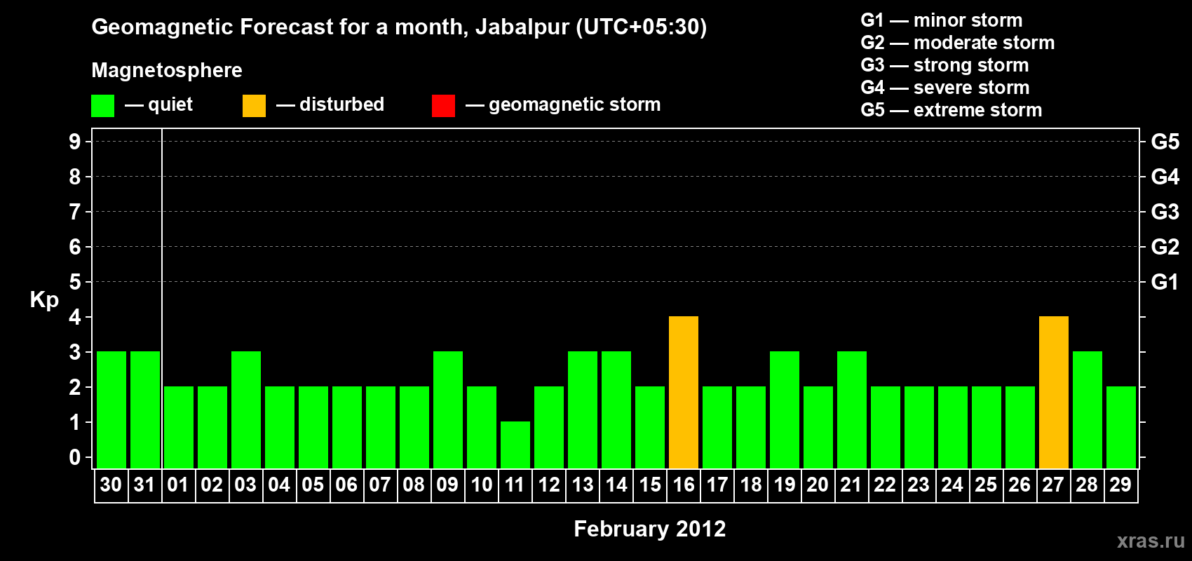 Forecast of the daily maximal value of geomagnetic index&nbsp;Kp for <b>1 month</b> (31 days) <b>from Jan 30, 2012 to Feb 29, 2012</b>