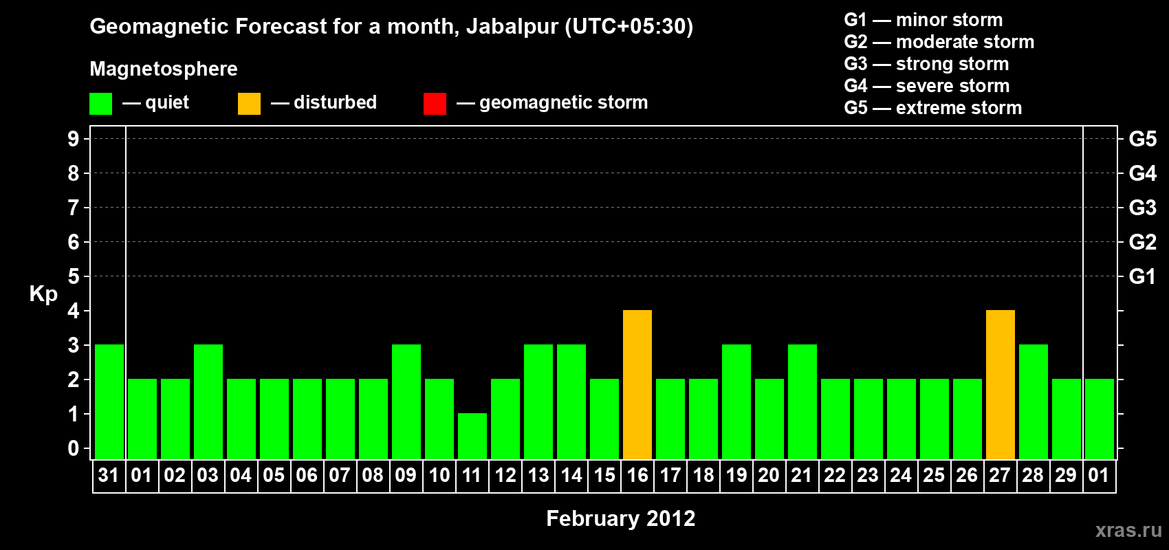 Forecast of the daily maximal value of geomagnetic index&nbsp;Kp for <b>1 month</b> (31 days) <b>from Jan 31, 2012 to Mar 01, 2012</b>