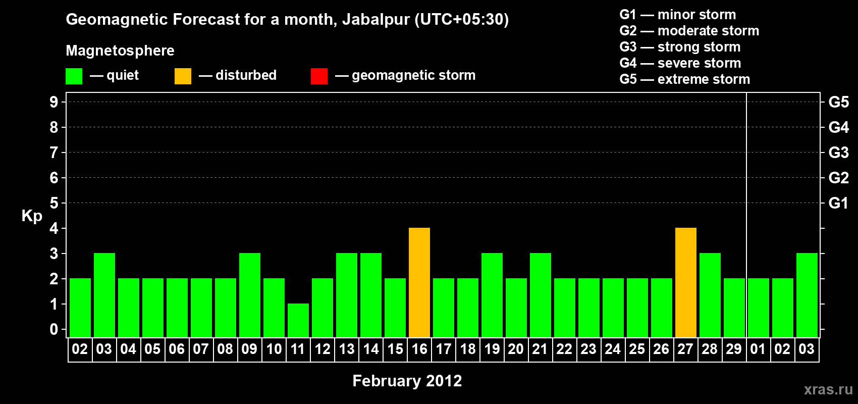 Forecast of the daily maximal value of geomagnetic index&nbsp;Kp for <b>1 month</b> (31 days) <b>from Feb 02, 2012 to Mar 03, 2012</b>