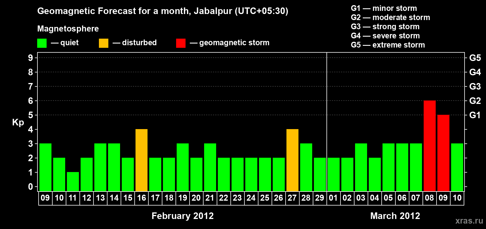 Forecast of the daily maximal value of geomagnetic index&nbsp;Kp for <b>1 month</b> (31 days) <b>from Feb 09, 2012 to Mar 10, 2012</b>