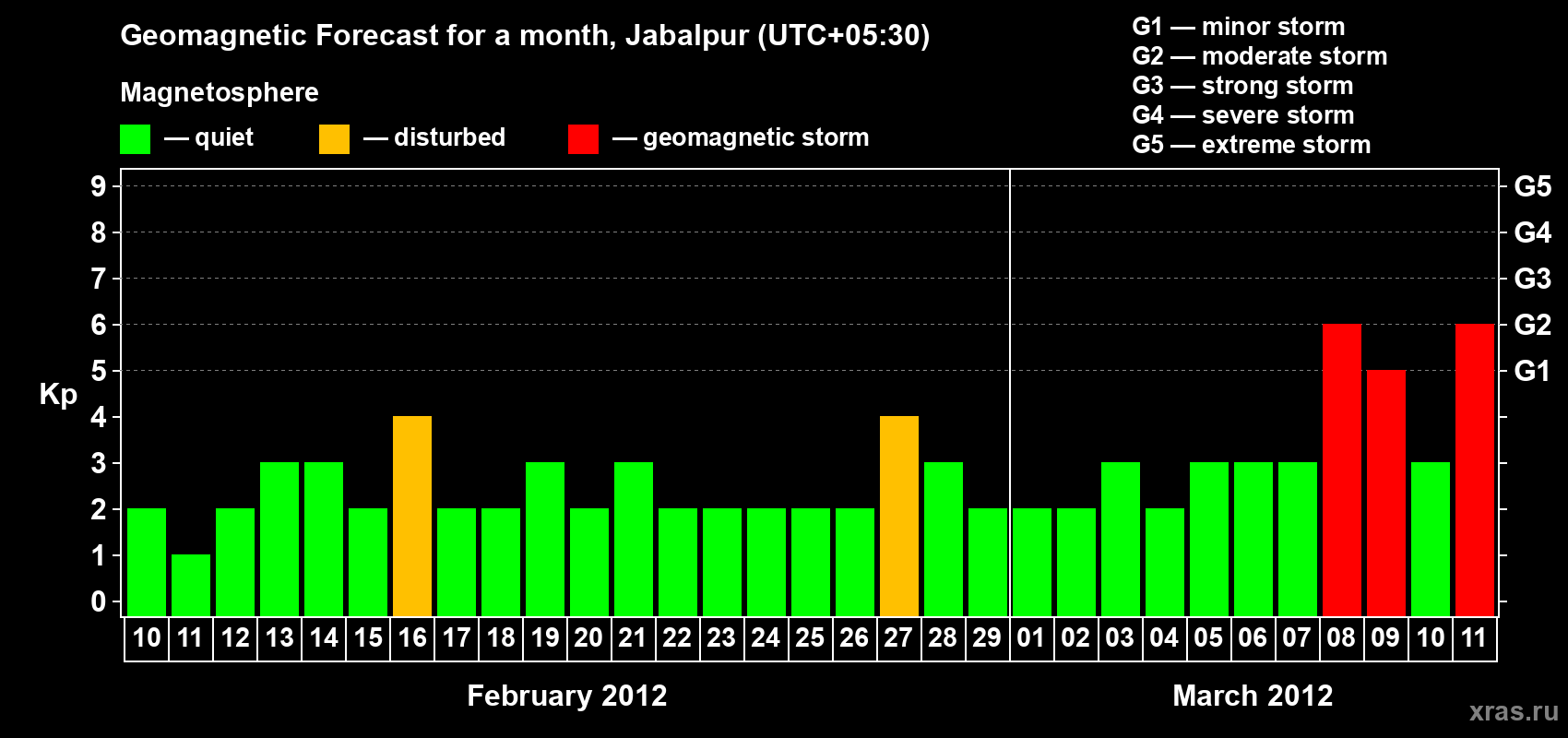 Forecast of the daily maximal value of geomagnetic index&nbsp;Kp for <b>1 month</b> (31 days) <b>from Feb 10, 2012 to Mar 11, 2012</b>