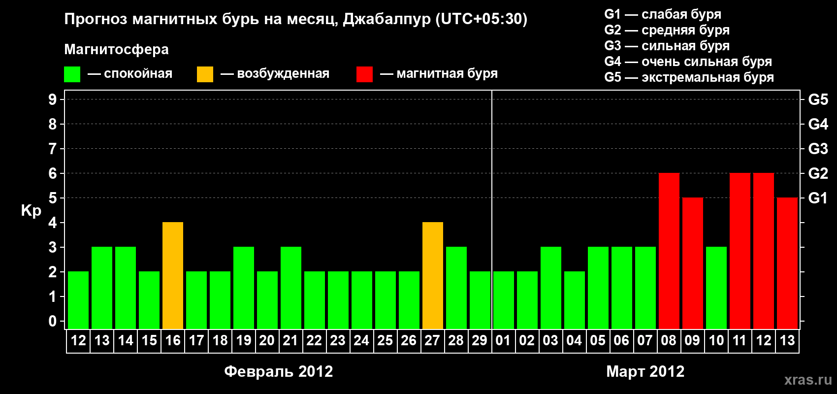 Прогноз максимального суточного геомагнитного индекса&nbsp;Kp на <b>1 месяц</b> (31 день) <b>с 12 февраля по 13 марта 2012 г</b>