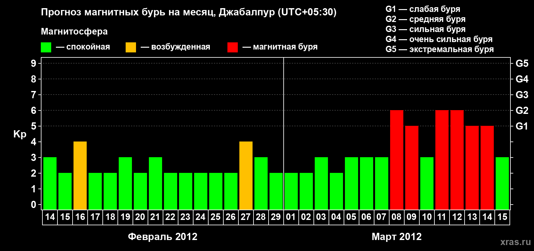 Прогноз максимального суточного геомагнитного индекса&nbsp;Kp на <b>1 месяц</b> (31 день) <b>с 14 февраля по 15 марта 2012 г</b>