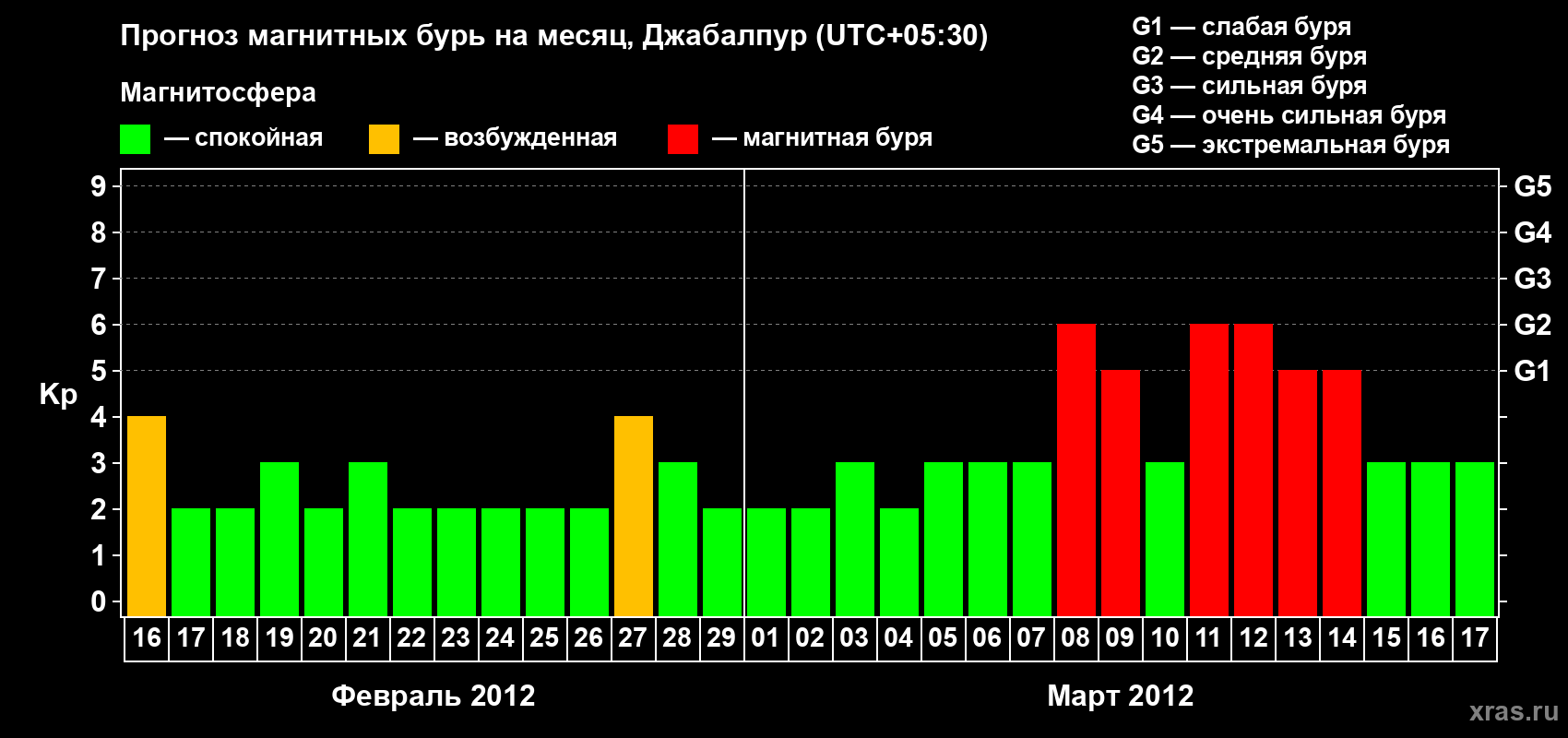 Прогноз максимального суточного геомагнитного индекса&nbsp;Kp на <b>1 месяц</b> (31 день) <b>с 16 февраля по 17 марта 2012 г</b>