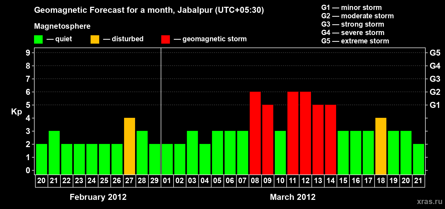Forecast of the daily maximal value of geomagnetic index&nbsp;Kp for <b>1 month</b> (31 days) <b>from Feb 20, 2012 to Mar 21, 2012</b>