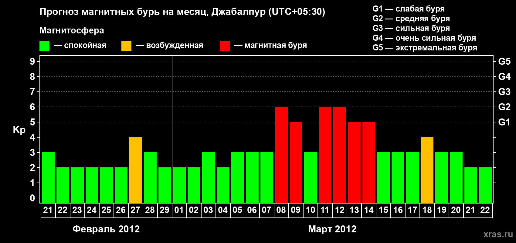 Прогноз максимального суточного геомагнитного индекса&nbsp;Kp на <b>1 месяц</b> (31 день) <b>с 21 февраля по 22 марта 2012 г</b>