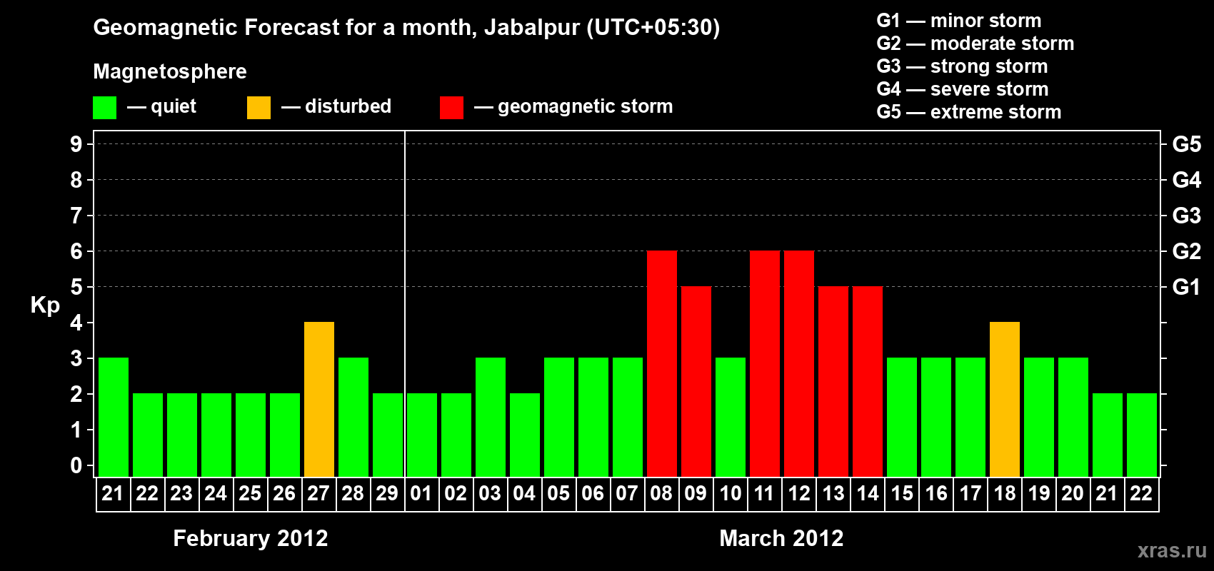 Forecast of the daily maximal value of geomagnetic index&nbsp;Kp for <b>1 month</b> (31 days) <b>from Feb 21, 2012 to Mar 22, 2012</b>