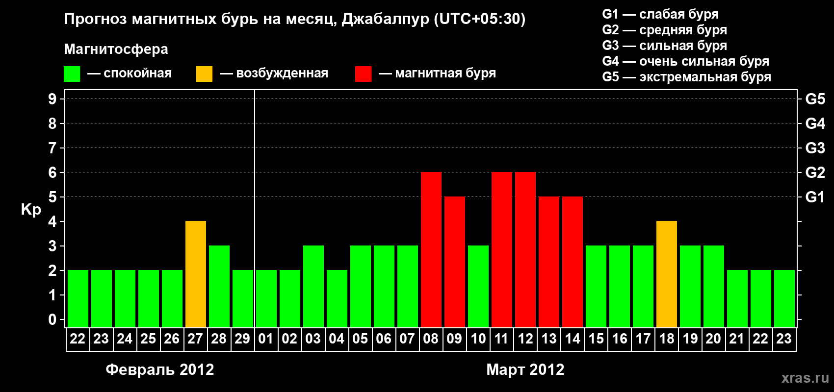 Прогноз максимального суточного геомагнитного индекса&nbsp;Kp на <b>1 месяц</b> (31 день) <b>с 22 февраля по 23 марта 2012 г</b>