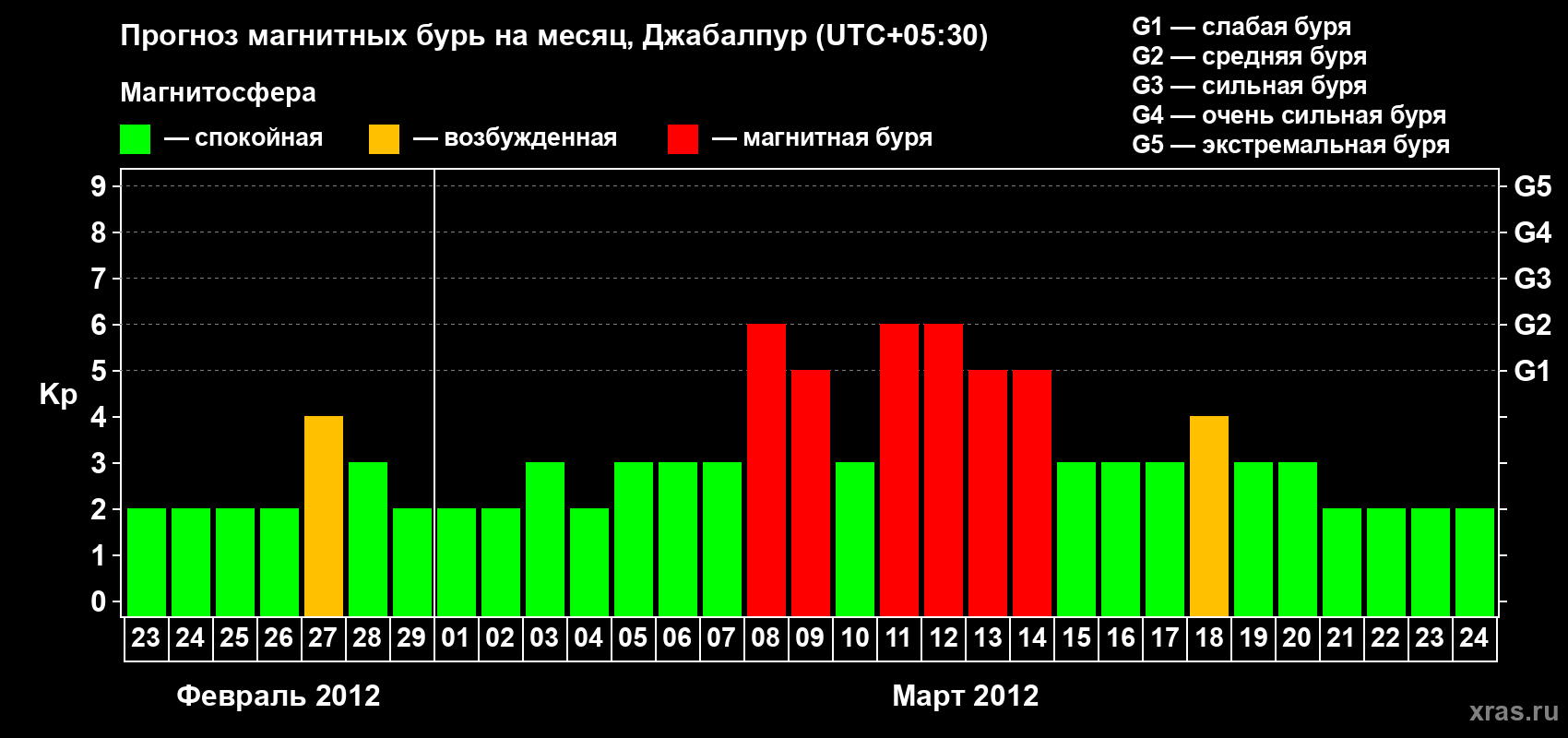 Прогноз максимального суточного геомагнитного индекса&nbsp;Kp на <b>1 месяц</b> (31 день) <b>с 23 февраля по 24 марта 2012 г</b>
