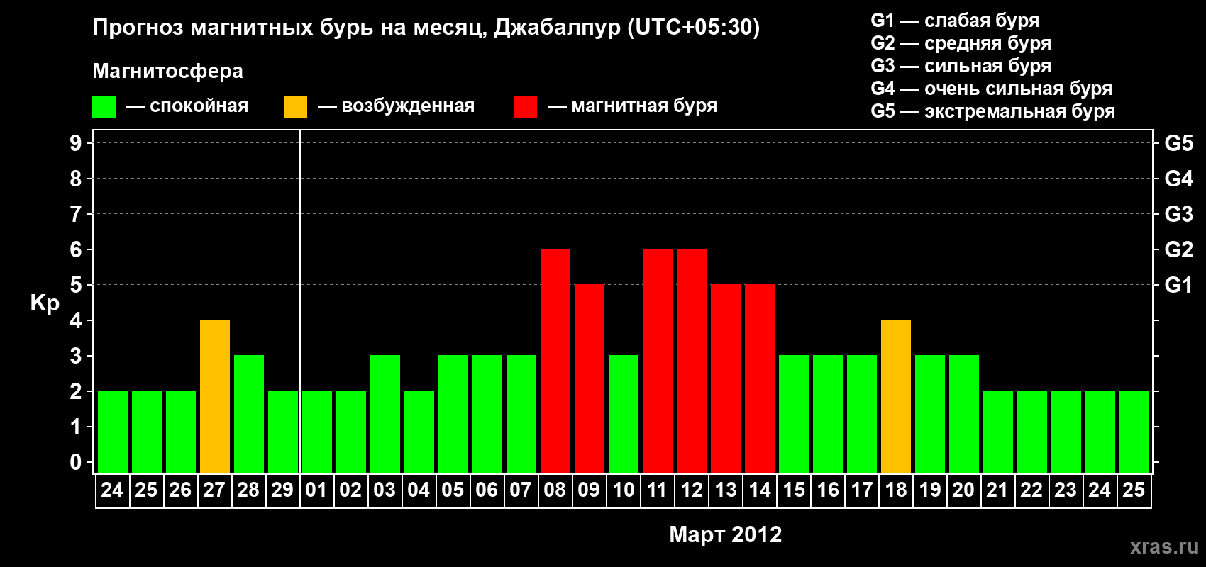 Прогноз максимального суточного геомагнитного индекса&nbsp;Kp на <b>1 месяц</b> (31 день) <b>с 24 февраля по 25 марта 2012 г</b>