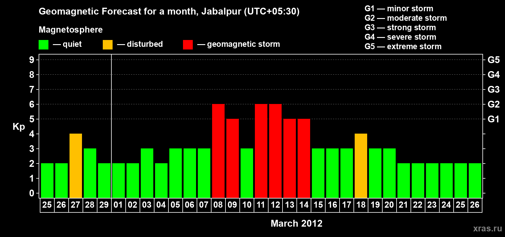 Forecast of the daily maximal value of geomagnetic index&nbsp;Kp for <b>1 month</b> (31 days) <b>from Feb 25, 2012 to Mar 26, 2012</b>