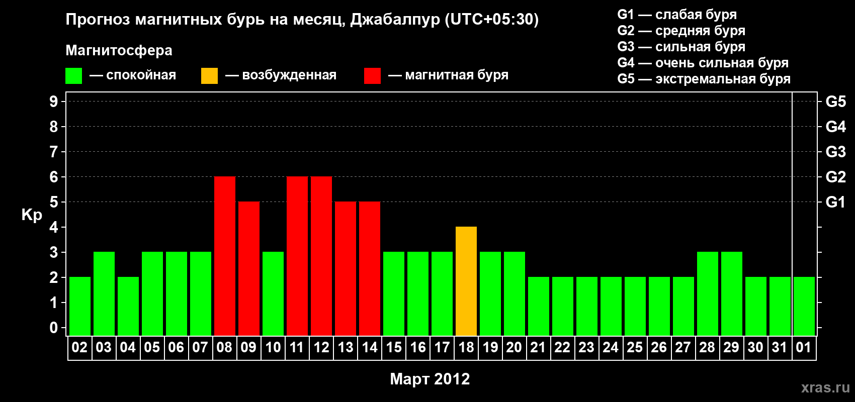 Прогноз максимального суточного геомагнитного индекса&nbsp;Kp на <b>1 месяц</b> (31 день) <b>с 02 марта по 01 апреля 2012 г</b>