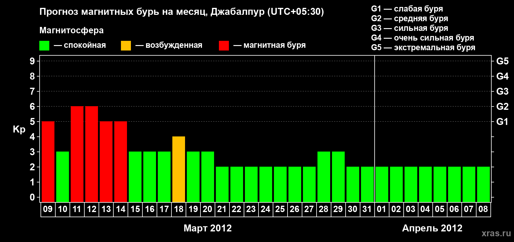 Прогноз максимального суточного геомагнитного индекса&nbsp;Kp на <b>1 месяц</b> (31 день) <b>с 09 марта по 08 апреля 2012 г</b>