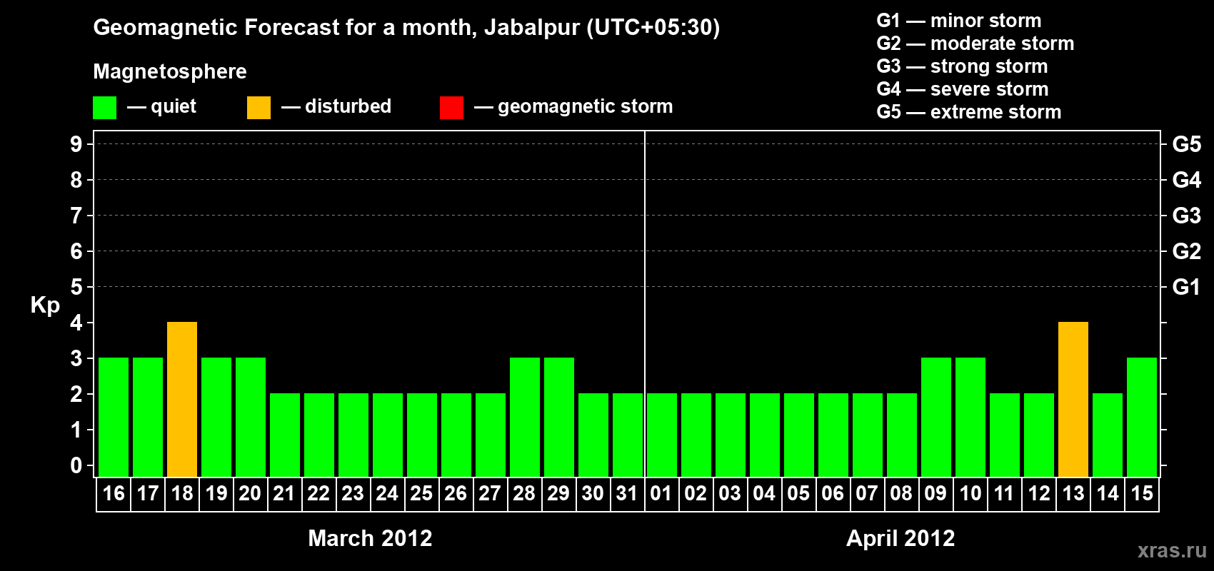 Forecast of the daily maximal value of geomagnetic index&nbsp;Kp for <b>1 month</b> (31 days) <b>from Mar 16, 2012 to Apr 15, 2012</b>
