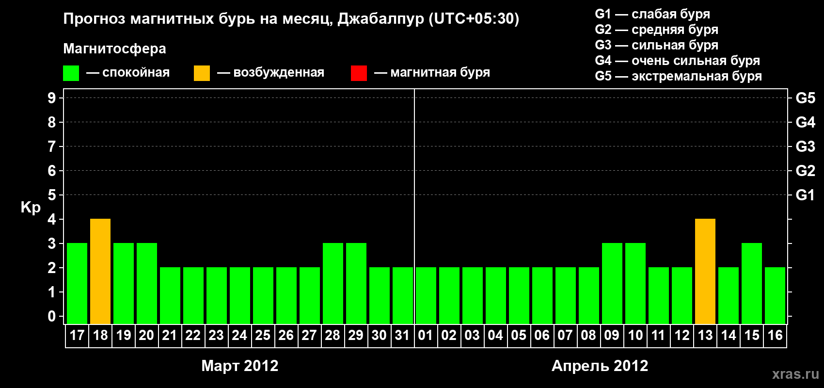 Прогноз максимального суточного геомагнитного индекса&nbsp;Kp на <b>1 месяц</b> (31 день) <b>с 17 марта по 16 апреля 2012 г</b>
