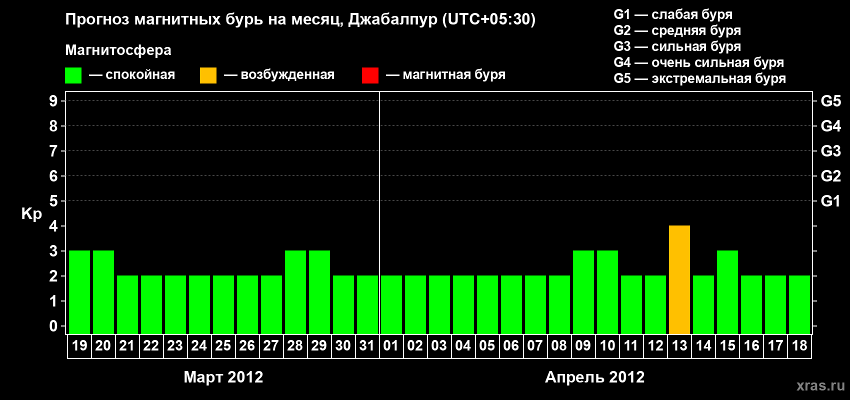 Прогноз максимального суточного геомагнитного индекса&nbsp;Kp на <b>1 месяц</b> (31 день) <b>с 19 марта по 18 апреля 2012 г</b>