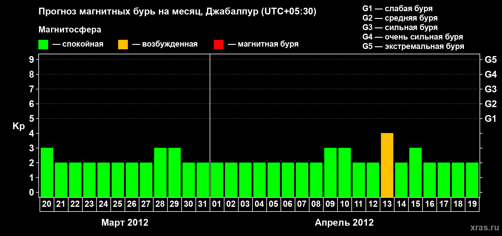 Прогноз максимального суточного геомагнитного индекса&nbsp;Kp на <b>1 месяц</b> (31 день) <b>с 20 марта по 19 апреля 2012 г</b>