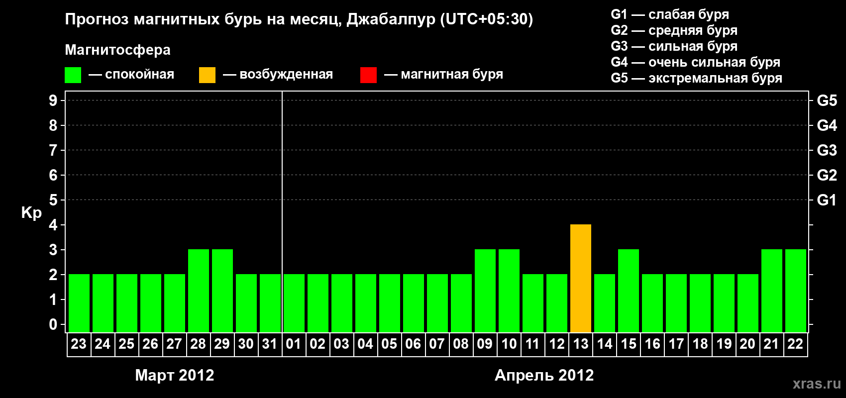 Прогноз максимального суточного геомагнитного индекса&nbsp;Kp на <b>1 месяц</b> (31 день) <b>с 23 марта по 22 апреля 2012 г</b>