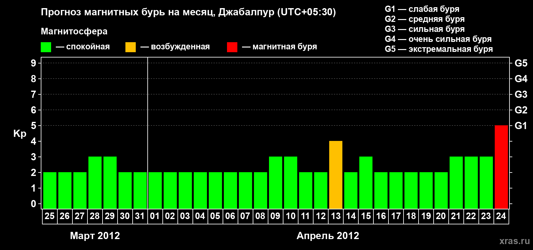 Прогноз максимального суточного геомагнитного индекса&nbsp;Kp на <b>1 месяц</b> (31 день) <b>с 25 марта по 24 апреля 2012 г</b>