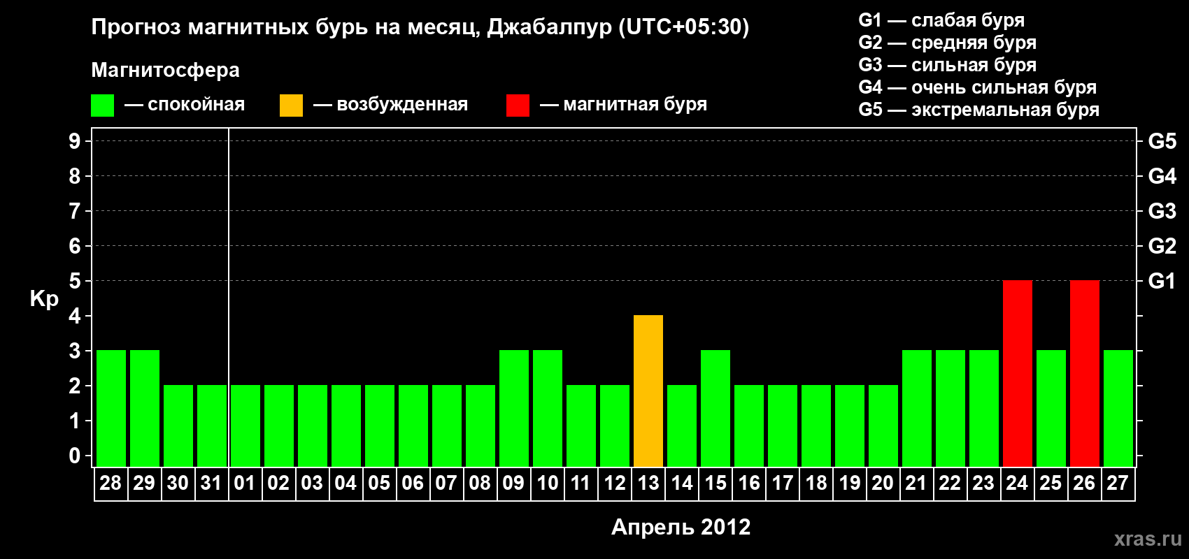 Прогноз максимального суточного геомагнитного индекса&nbsp;Kp на <b>1 месяц</b> (31 день) <b>с 28 марта по 27 апреля 2012 г</b>