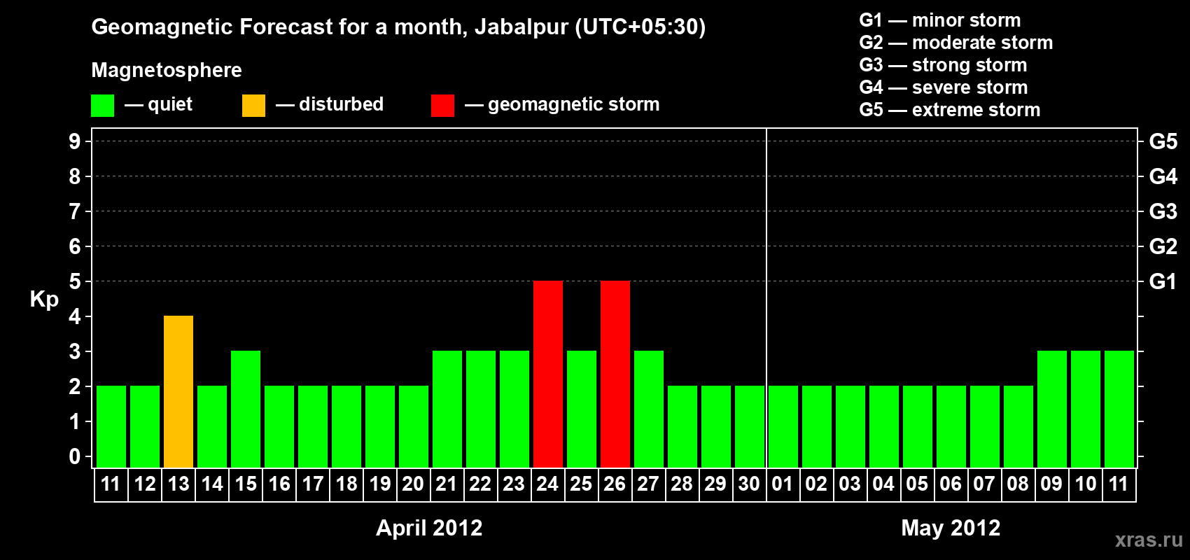 Forecast of the daily maximal value of geomagnetic index&nbsp;Kp for <b>1 month</b> (31 days) <b>from Apr 11, 2012 to May 11, 2012</b>