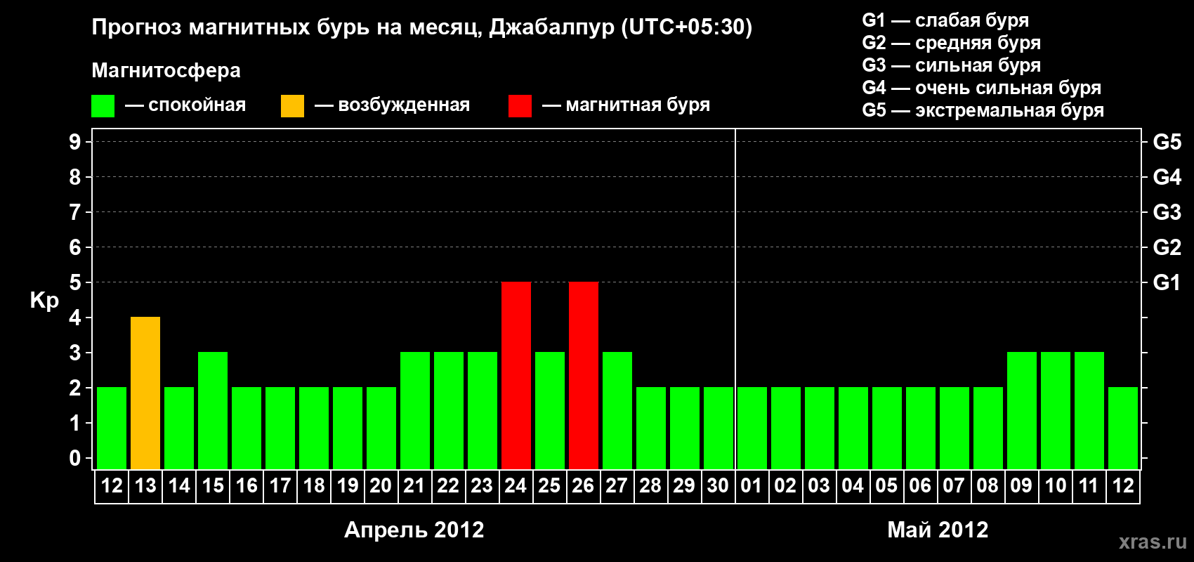 Прогноз максимального суточного геомагнитного индекса&nbsp;Kp на <b>1 месяц</b> (31 день) <b>с 12 апреля по 12 мая 2012 г</b>