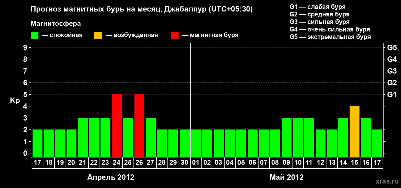 Прогноз максимального суточного геомагнитного индекса&nbsp;Kp на <b>1 месяц</b> (31 день) <b>с 17 апреля по 17 мая 2012 г</b>