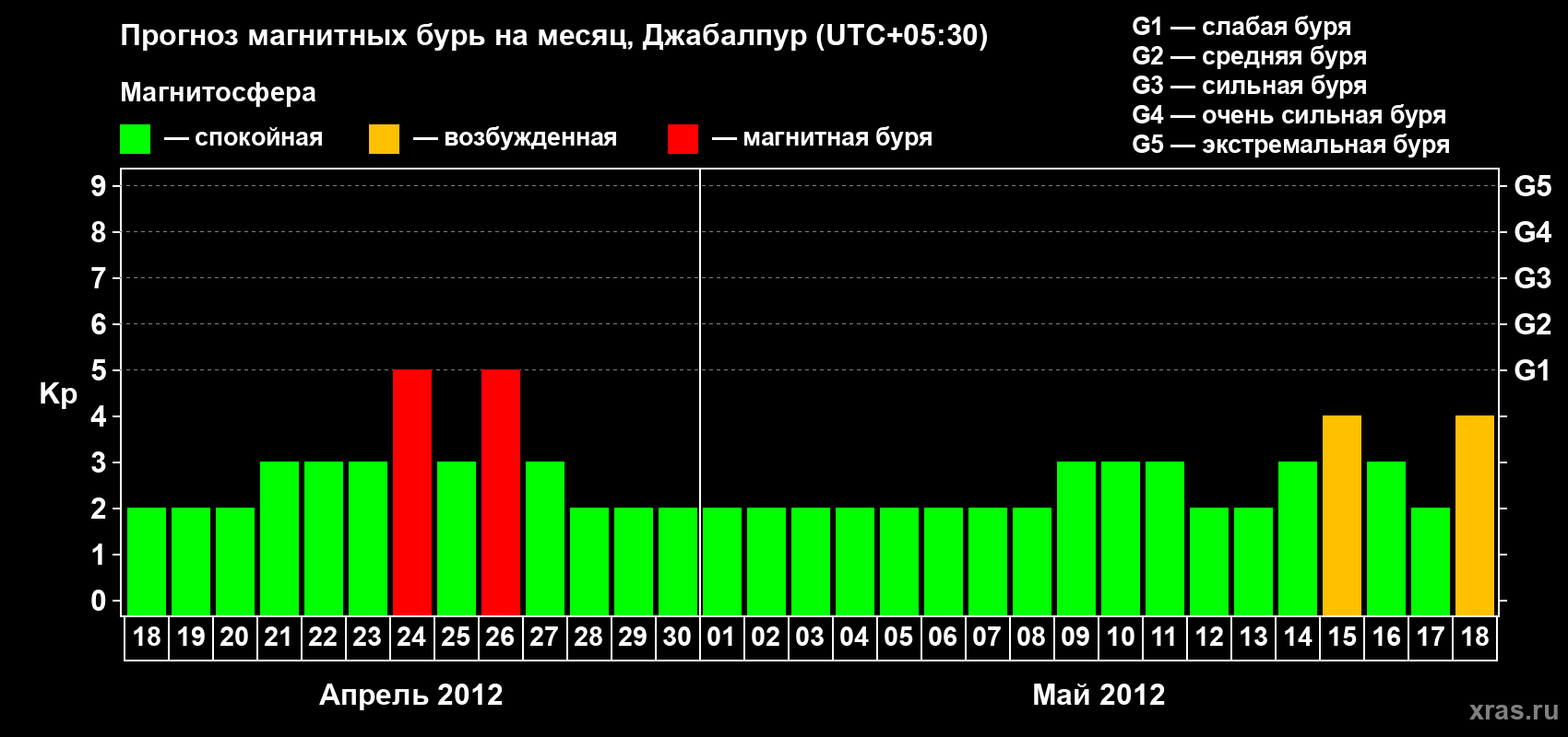 Прогноз максимального суточного геомагнитного индекса&nbsp;Kp на <b>1 месяц</b> (31 день) <b>с 18 апреля по 18 мая 2012 г</b>