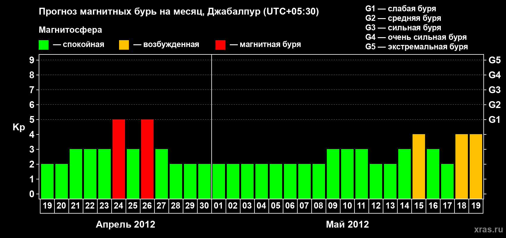 Прогноз максимального суточного геомагнитного индекса&nbsp;Kp на <b>1 месяц</b> (31 день) <b>с 19 апреля по 19 мая 2012 г</b>