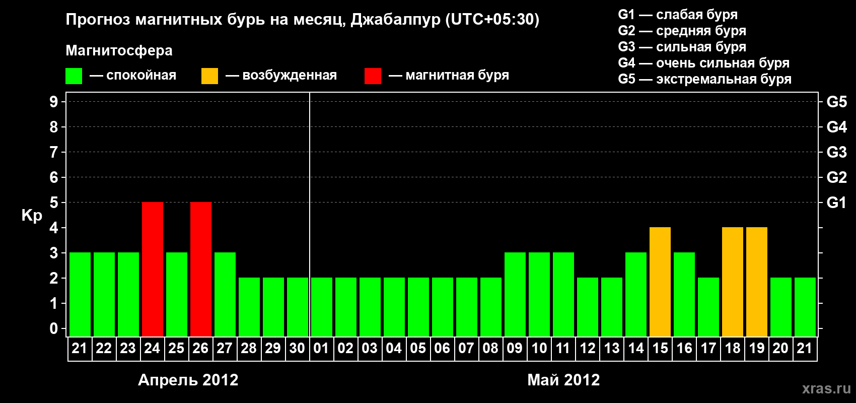 Прогноз максимального суточного геомагнитного индекса&nbsp;Kp на <b>1 месяц</b> (31 день) <b>с 21 апреля по 21 мая 2012 г</b>