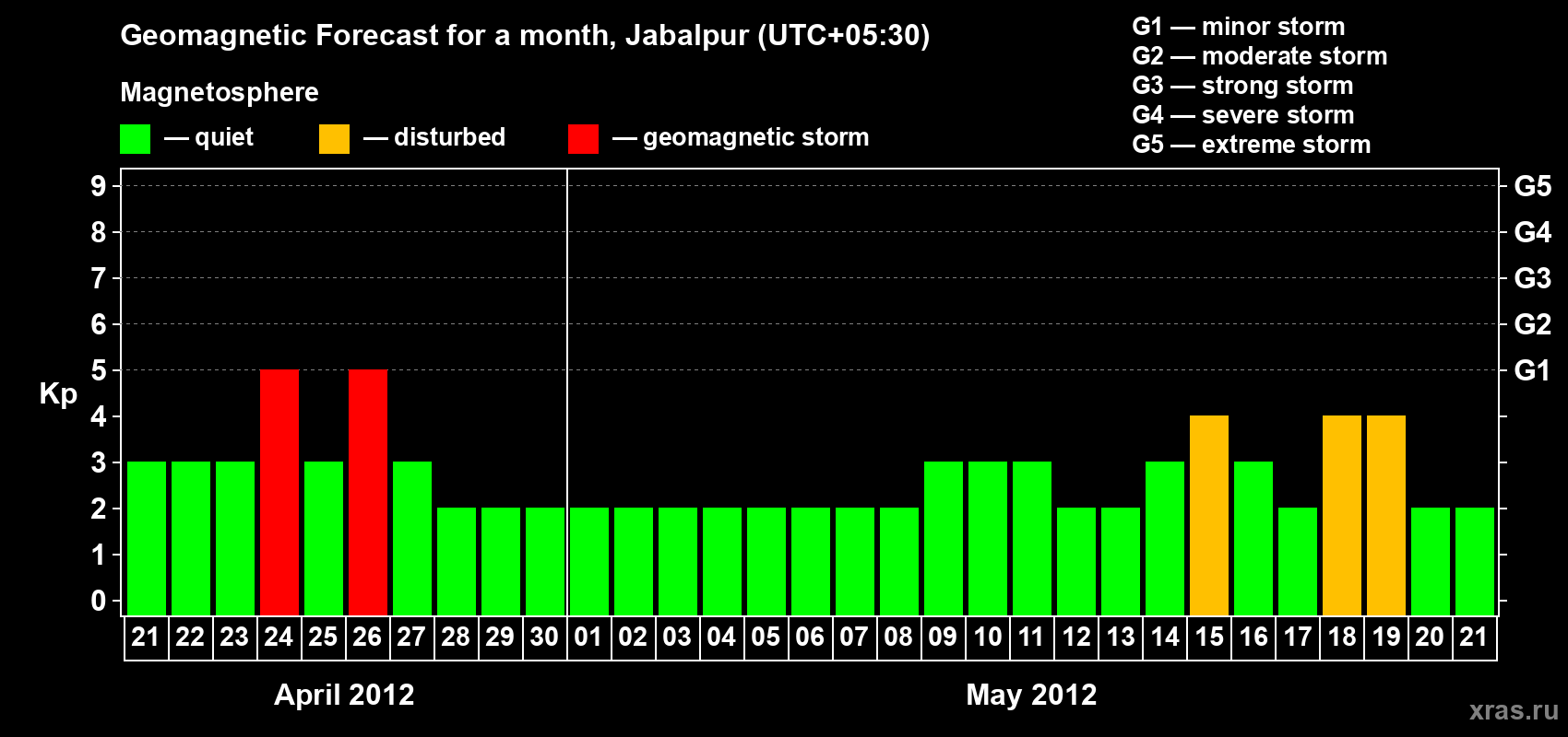 Forecast of the daily maximal value of geomagnetic index&nbsp;Kp for <b>1 month</b> (31 days) <b>from Apr 21, 2012 to May 21, 2012</b>