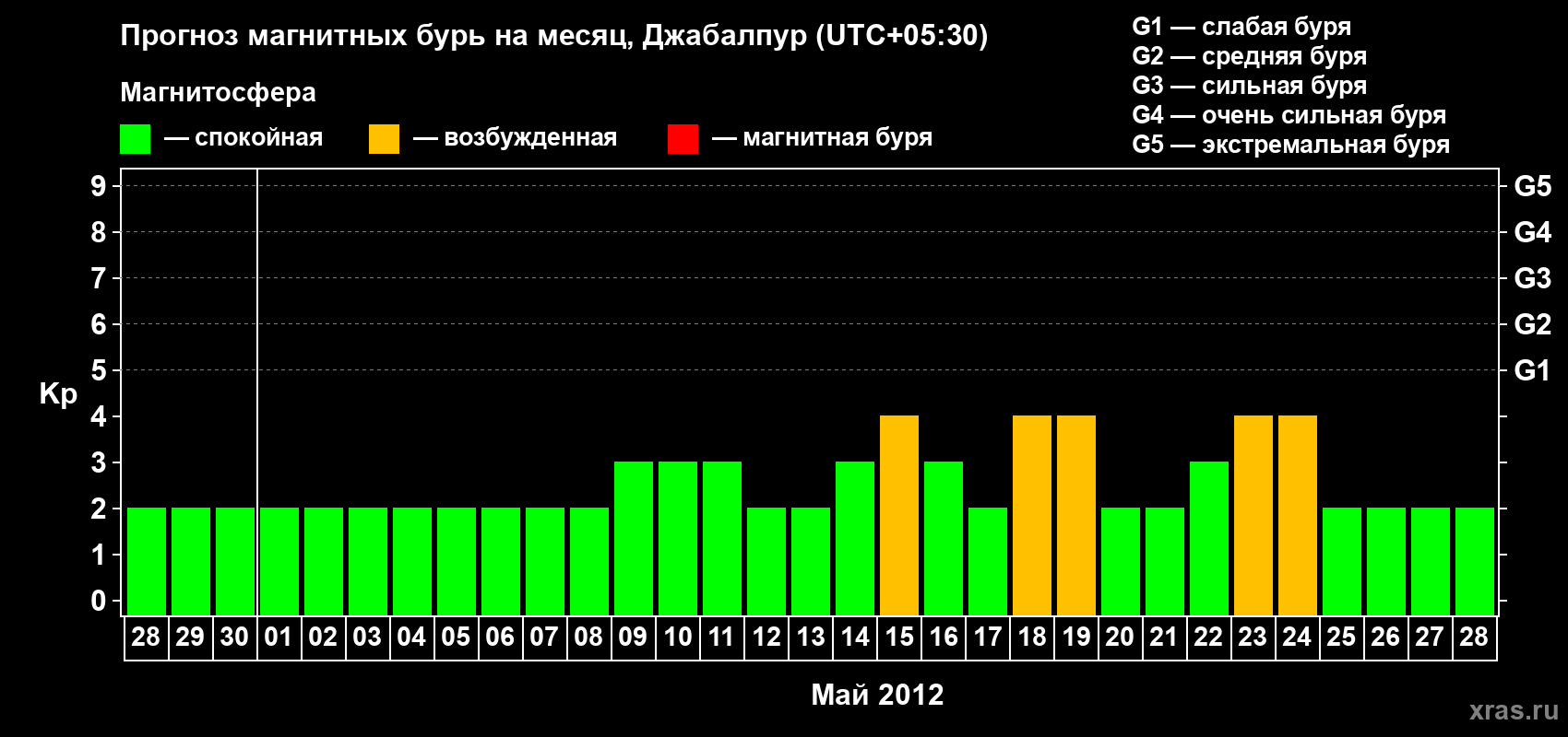 Прогноз максимального суточного геомагнитного индекса&nbsp;Kp на <b>1 месяц</b> (31 день) <b>с 28 апреля по 28 мая 2012 г</b>