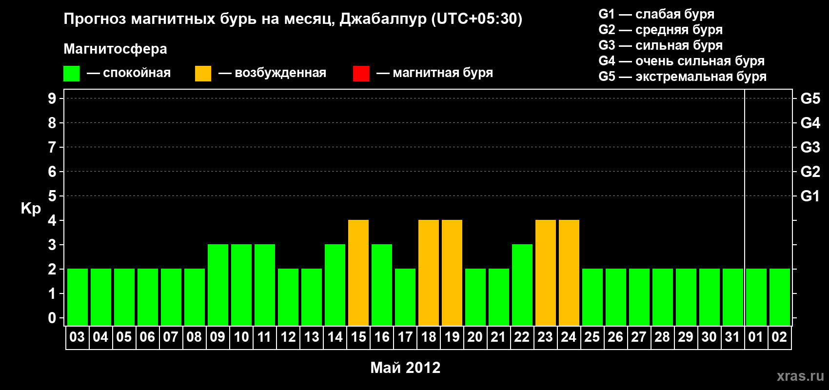Прогноз максимального суточного геомагнитного индекса&nbsp;Kp на <b>1 месяц</b> (31 день) <b>с 03 мая по 02 июня 2012 г</b>