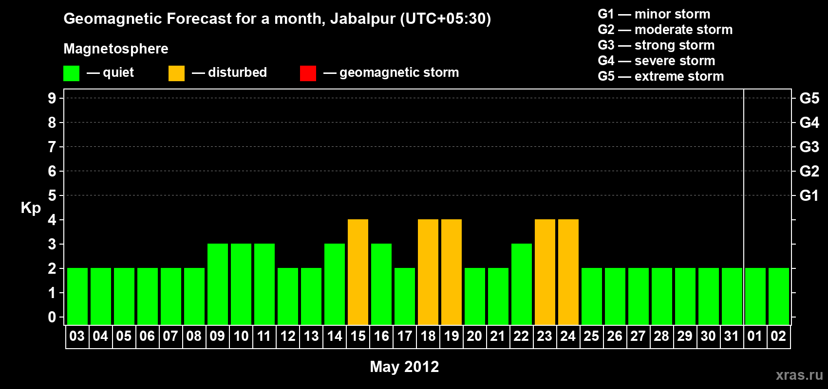 Forecast of the daily maximal value of geomagnetic index&nbsp;Kp for <b>1 month</b> (31 days) <b>from May 03, 2012 to Jun 02, 2012</b>
