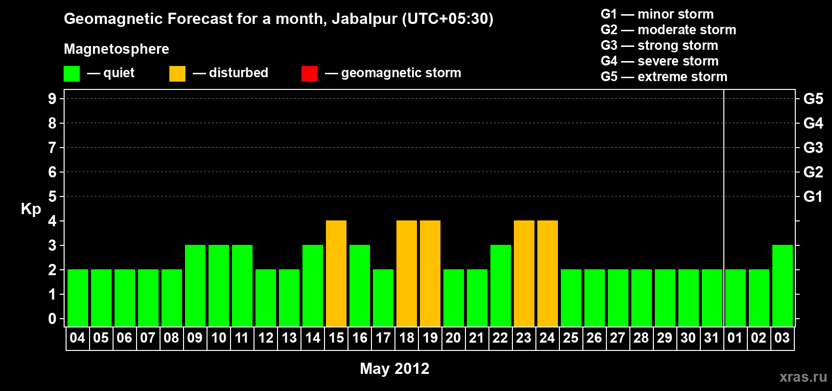 Forecast of the daily maximal value of geomagnetic index&nbsp;Kp for <b>1 month</b> (31 days) <b>from May 04, 2012 to Jun 03, 2012</b>