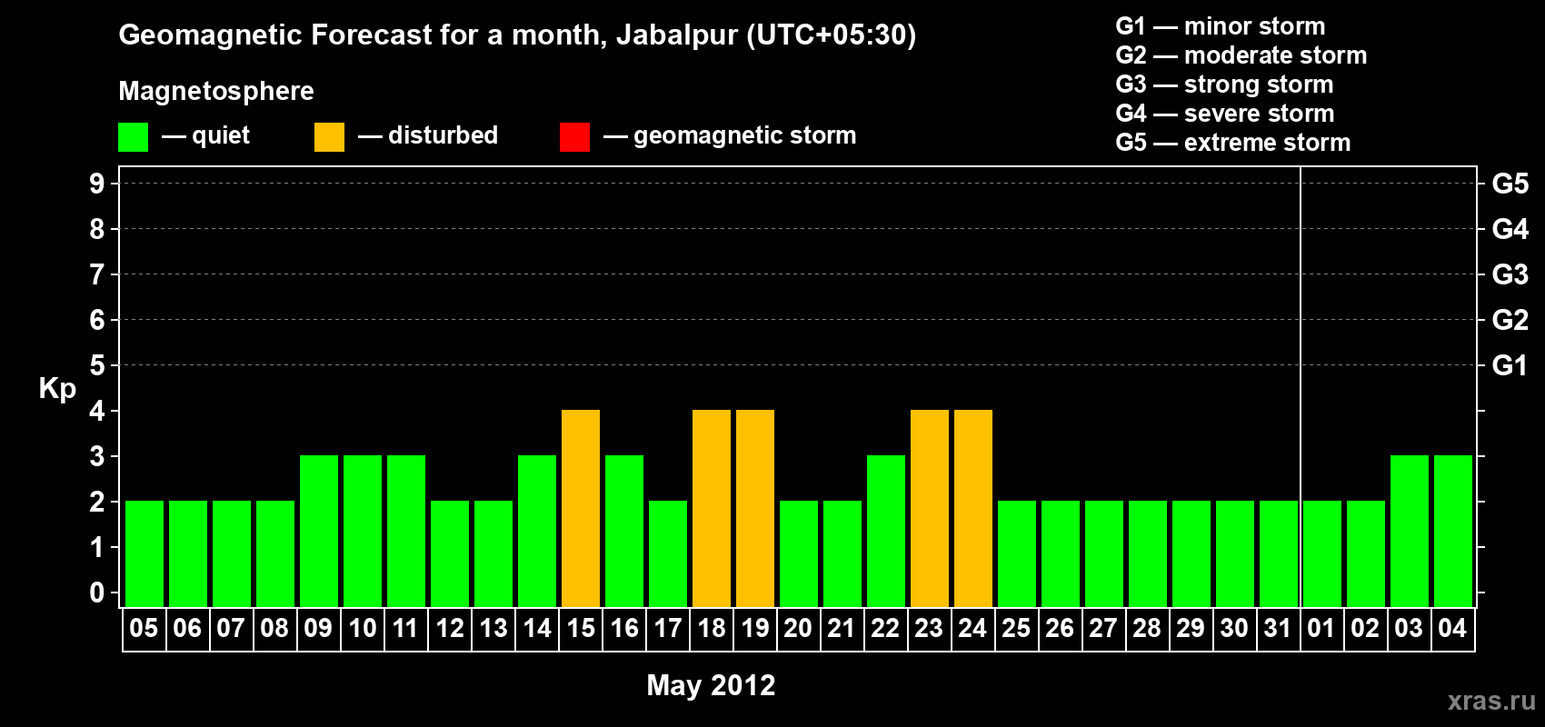 Forecast of the daily maximal value of geomagnetic index&nbsp;Kp for <b>1 month</b> (31 days) <b>from May 05, 2012 to Jun 04, 2012</b>