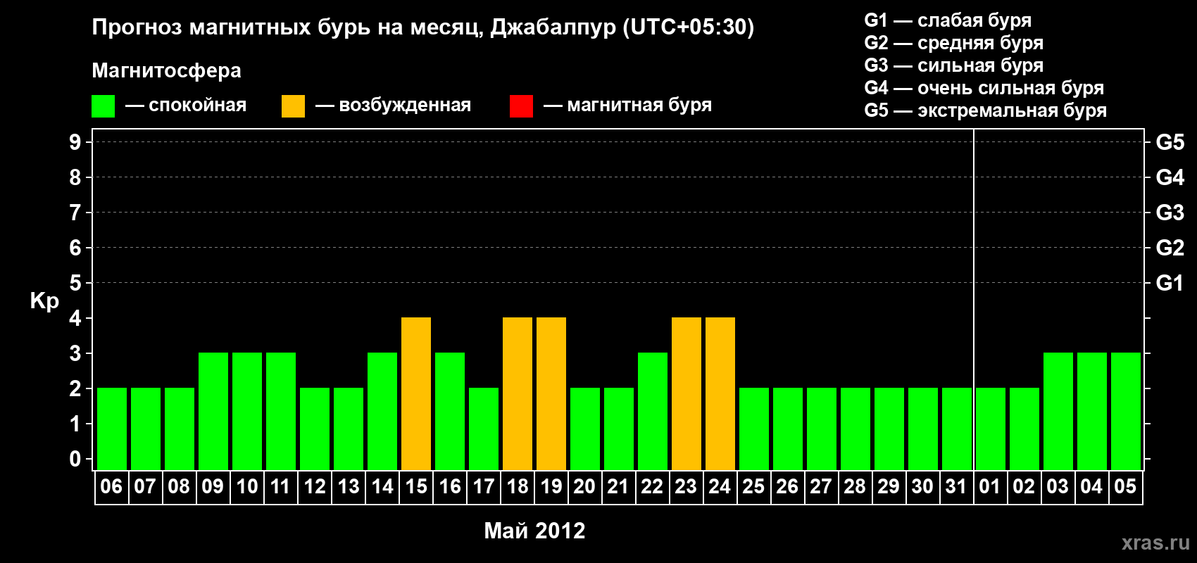Прогноз максимального суточного геомагнитного индекса&nbsp;Kp на <b>1 месяц</b> (31 день) <b>с 06 мая по 05 июня 2012 г</b>