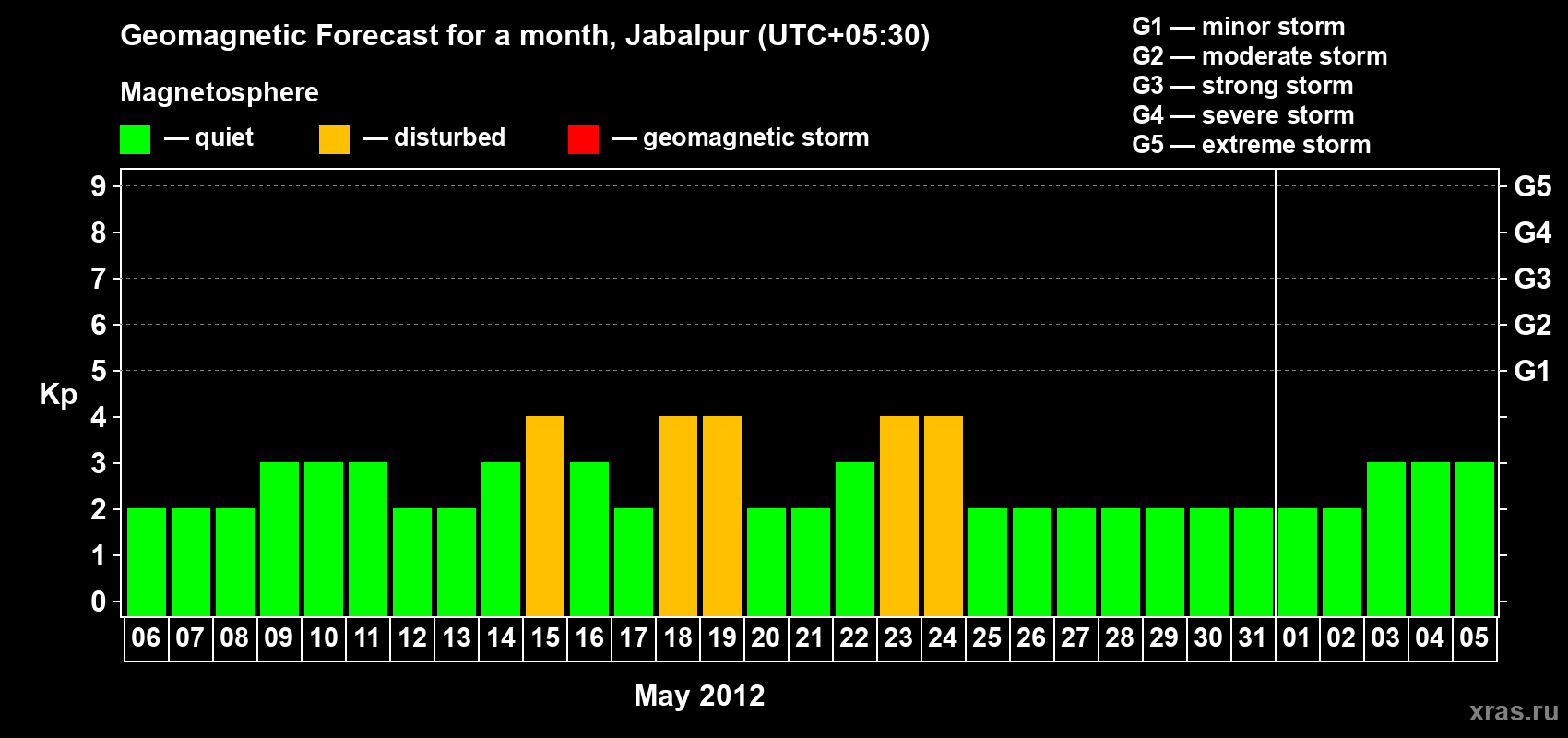 Forecast of the daily maximal value of geomagnetic index&nbsp;Kp for <b>1 month</b> (31 days) <b>from May 06, 2012 to Jun 05, 2012</b>